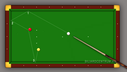3-falas játék lényegét bemutató ábra felülnézetből. A 3 golyóval az asztalon, egy szabályos 3 falat érintő sikeres lökés rajza látható