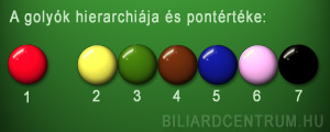 a snookergolyók pontértéke és hierarchiája sorrendben: piros 1 pont, sárga 2 pont, zöld 3 pont, barna 4 pont, kék 5 pont, rózsaszín 6 pont, fekete 7 pont.